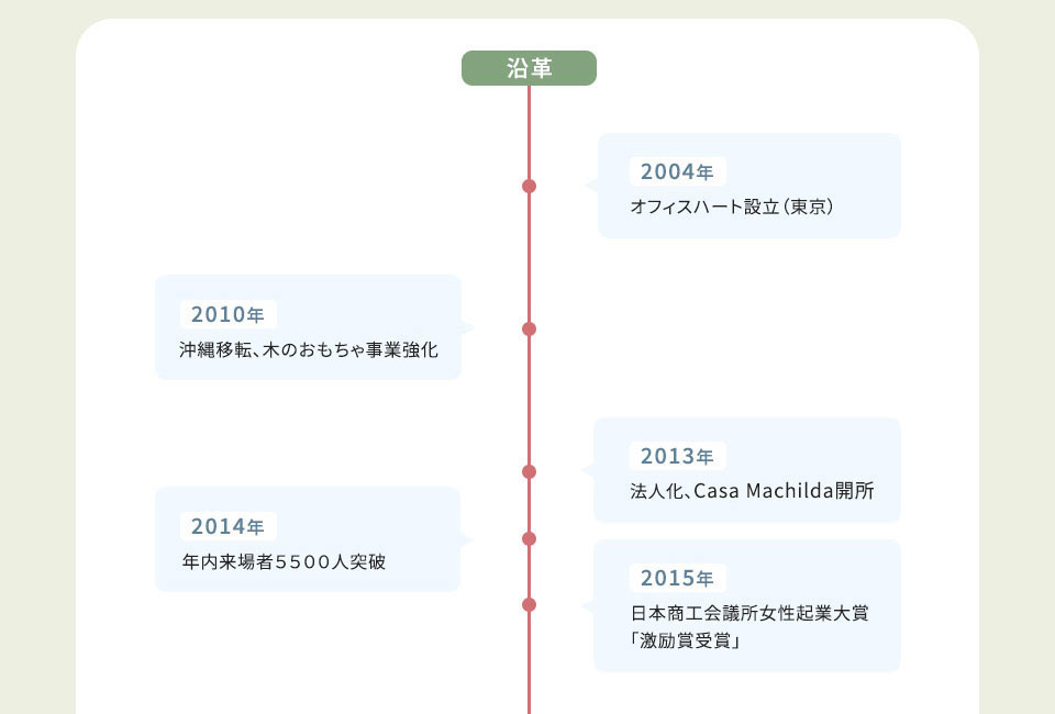 オフィスハートの沿革
